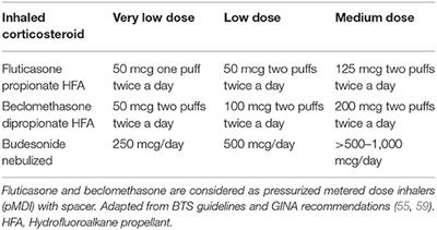 Preschool Wheezing: Trajectories and Long-Term Treatment